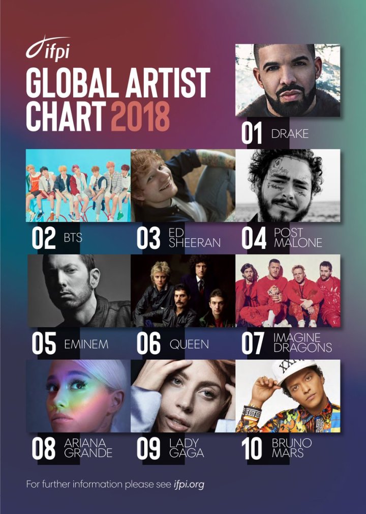 IFPI Global Artist Chart