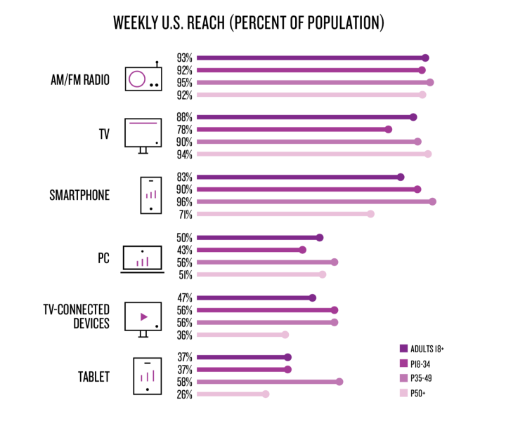 WMF I-01 - Weekly U.S. Reach