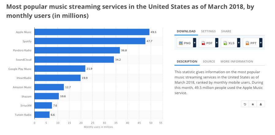 Most popular music streaming services in teh United States