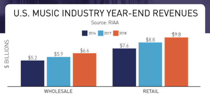 U.S. Music Industry 01