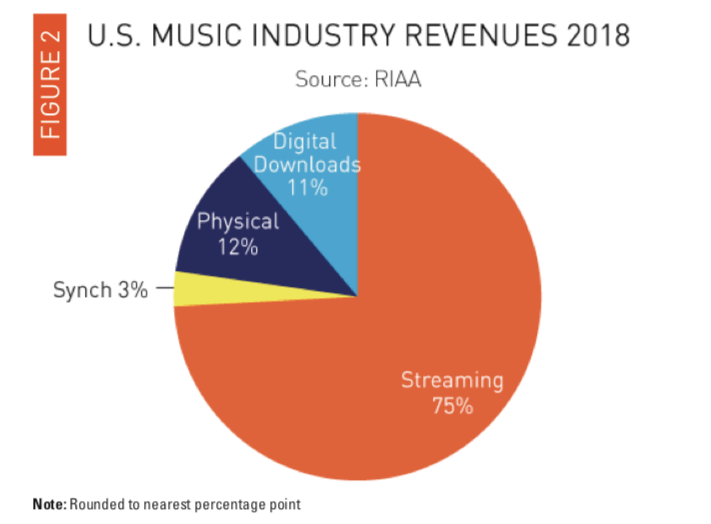 U.S. Music Industry 02.png