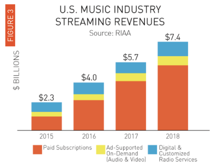 U.S. Music Industry 03