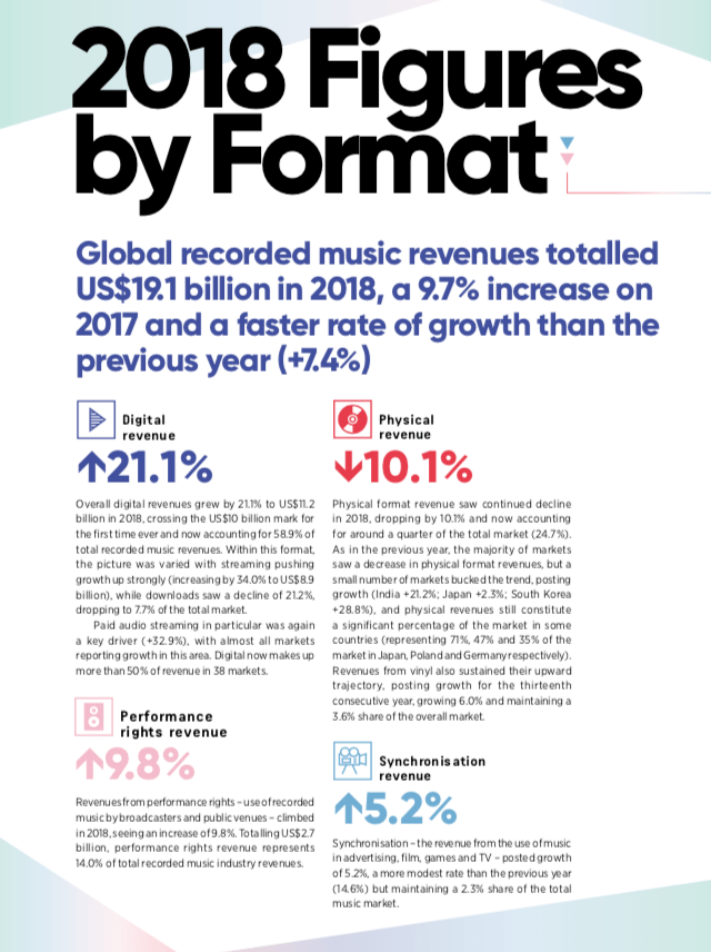 2018 Figures by Format