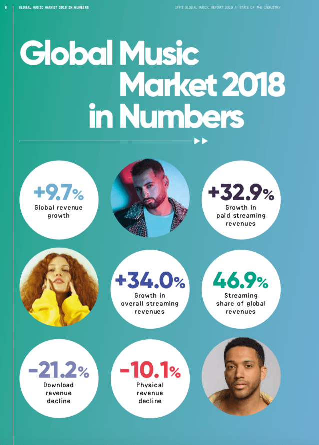 Global Music Market 2018 in Numbers