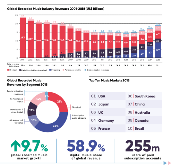 Global Recorded Music Industry Revenues