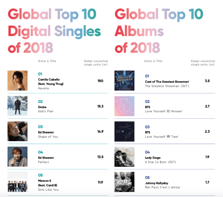 Global Top 10 Singles &amp; Albums of 2018