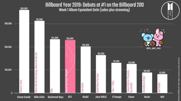 Billboard 2019 Album Debuts