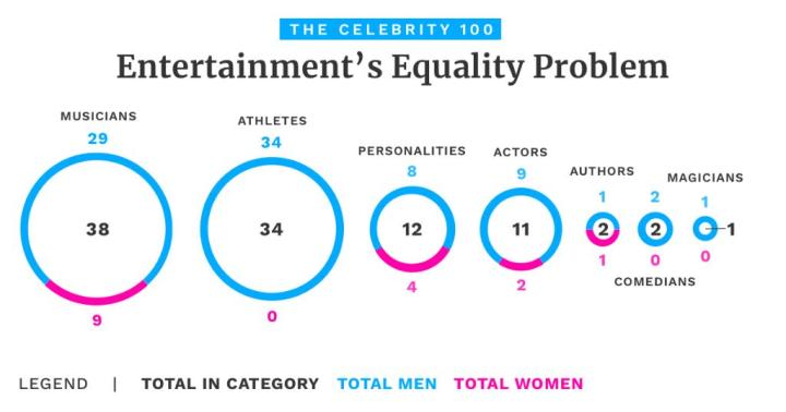 Forbes Entertainment's Equality Problem Twitter 2019 July