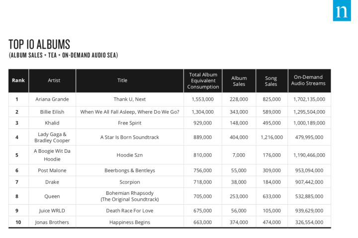 Nielsen Music Mid-Year Report Top 10 Albums