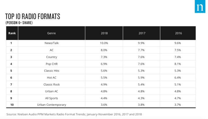 Top 10 Radio Formats