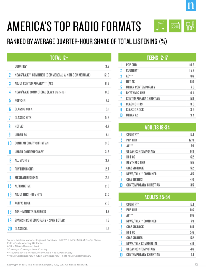 Top Radio Formats (Nielsen Audio 2019)