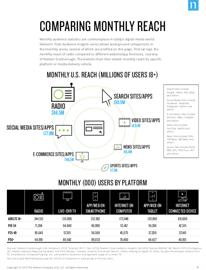 Comparing Platforms Monthly Reach (Nielsen Audio 2019)