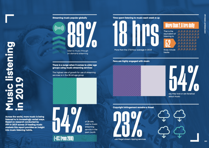 Music Listening in 2019